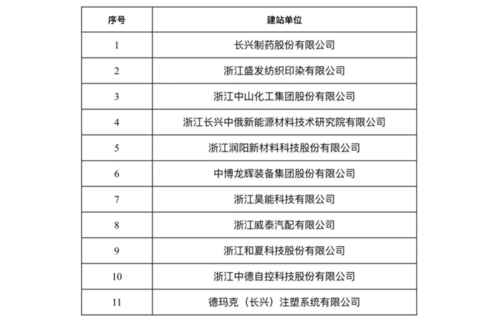 長興縣首批博士創(chuàng)新站認定結(jié)果公示